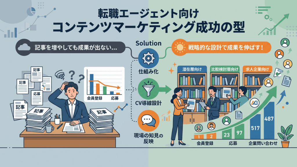 タイトル：「戦略的な設計で成果を伸ばす！」 笑顔の3人チームが、3つの分類ラベル（「潜在層向け」「比較検討層向け」「求人企業向け」）が貼られた本棚の前で楽しそうに連携している。 上昇する矢印と、大幅に伸びた棒グラフ。グラフの数値は「会員登録」（1から2へ、そして23へ）、「応募」（97から517へ）、「企業問い合わせ」（487から517へ）と急上昇している。